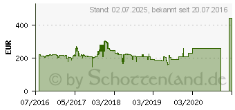 Preistrend fr Palit GeForce GTX 1060 Dual 3GB (NE51060015F9D)