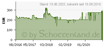 Preistrend fr GIGABYTE GeForce GTX 1060 WINDFORCE OC 3G (GV-N1060WF2OC-3GD)