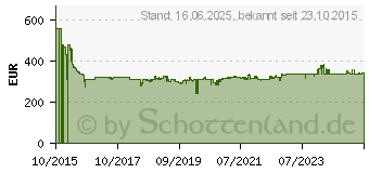 Preistrend fr MAKITA Akku-Nutfrse 18V (DPJ180RTJ)