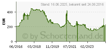 Preistrend fr 32GB G.Skill Trident Z DDR4-3200 CL14 schwarz/wei (F4-3200C14D-32GTZKW)