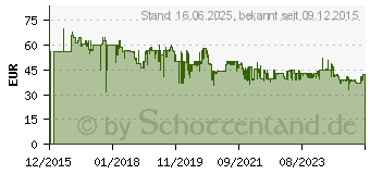 Preistrend fr EINHELL 18V 4,0 Ah Power-X-Change Akku (4511396)