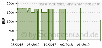 Preistrend fr MSI Apache Pro GE72VR-6RFAC16H21 (00179B-SKU61)