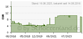 Preistrend fr IC Intracom Edge USB-Maus rot