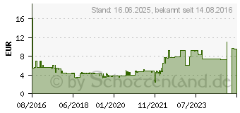 Preistrend fr IC Intracom Edge USB-Maus