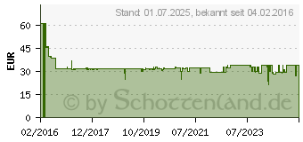 Preistrend fr BURG WCHTER Fenstersicherung Wei Winsafe WS 44 W SB 38561