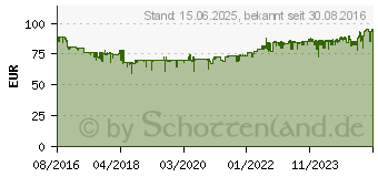 Preistrend fr AVM FRITZ!Box 4040 (20002763)