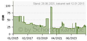 Preistrend fr kaspersky Total Security Multi-Device 2016 5 Lizenzen