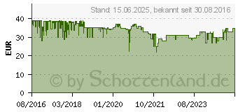 Preistrend fr Sharkoon Skiller SGM1