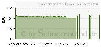 Preistrend fr Synology RackStation RS217