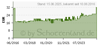 Preistrend fr KMP E186 (1627.4201)