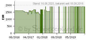 Preistrend fr HP OMEN 17-w101ng (Y5T64EA)