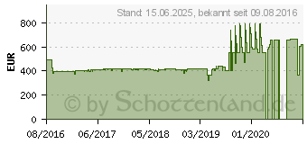 Preistrend fr BENQ ZOWIE XL2720 144Hz 27-Zoll eSports Monitor