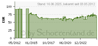 Preistrend fr ELTAKO Funkaktor Stromstoschalt. FSR61-230V (30100005)