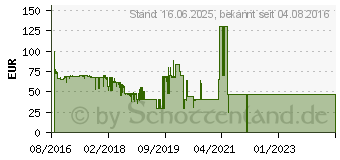 Preistrend fr 128GB SanDisk Extreme PRO SDXC-Karte UHS-I V30 95MB/s