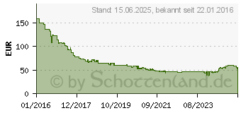 Preistrend fr IBM 7 6TB/15TB (38L7302)