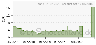 Preistrend fr OSRAM ( ) 35 mm Filament 1 St. (4052899959187)