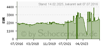 Preistrend fr ALLIED TELESIS 12x GE AT-XS916MXT 12x 1/10 Gbit-T+4x (990-004943-50)