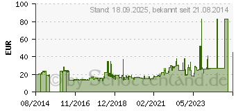 Preistrend fr SUPERMICRO ZUB Super Micro (CBL-SAST-0508-01)