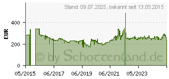 Preistrend fr Dunlop Sport Maxx RT 265/30R21 96Y