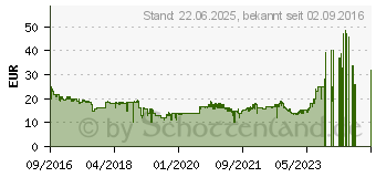 Preistrend fr Logitech M220 Silent rot