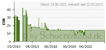 Preistrend fr EFB-ELEKTRONIK LWL-Kabel dupl. 50/125 m OM3, LC/LC, 15m (O0312.15)