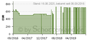 Preistrend fr Lenovo IdeaPad 110-17IKB (80VK0001GE)