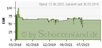 Preistrend fr DeLOCK Konverter SATA 22 Pin / SFF-8643 NVMe zu M.2 NGFF Key M