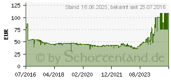 Preistrend fr 1TB Seagate SkyHawk Surveillance (ST1000VX005)