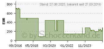 Preistrend fr MICROSOFT SB WIN Server Standard 2016 D (P73-07115)