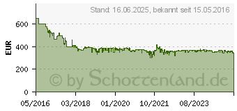 Preistrend fr DeLonghi Dinamica ECAM350.15.B schwarz