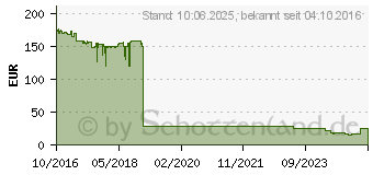 Preistrend fr MICROSOFT Windows Server 2016 5 User CAL SB/OEM, Deutsch (R18-05246)