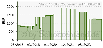 Preistrend fr MSI Pro 22ET 6M-014DE