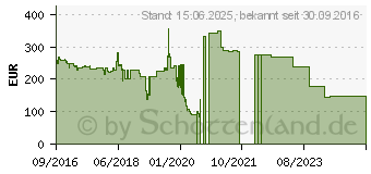 Preistrend fr DELL 1TB 7.2K RPM Nlsas 12GBPS (400-ALUQ)