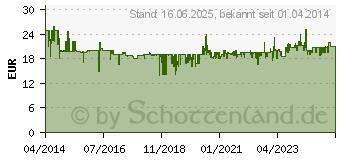 Preistrend fr EINHELL TH-HA 2000/1 Heiluftgeblse 2000 W 350/550 C 300/500 l/min (4520179)