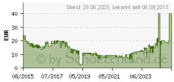 Preistrend fr 32GB SanDisk Extreme SDHC Speicherkarten UHS-I U3