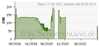 Preistrend fr 256GB SanDisk Extreme PRO SDXC-Karte UHS-I V30 95MB/s