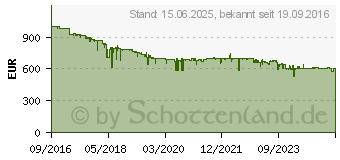 Preistrend fr Panasonic Lumix DMC-G81 mit 3,5-5,6/12-60 Objektiv schwarz