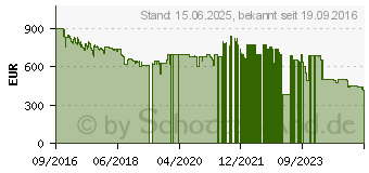 Preistrend fr Panasonic Lumix DMC-G81 Gehuse schwarz