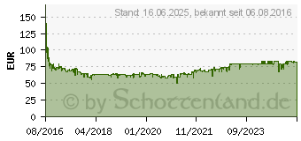 Preistrend fr SIEMENS VS06A111 synchropower