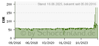 Preistrend fr HOMEMATIC IP Rauchwarnmelder (142685A0)