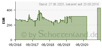 Preistrend fr Palit GeForce GTX 1060 StormX 6GB (NE51060015J9F)