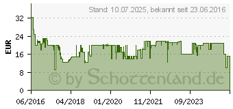 Preistrend fr TELESTAR Aktive DVB-T Flachantenne Antenna 12 LTE Innenbereich 35 dB Schwarz (5102227)