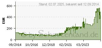 Preistrend fr Nintendo 2DS inkl. Spiele