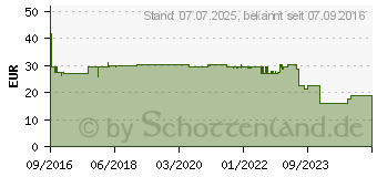 Preistrend fr DeLOCK PCI Express Karte zu 2x mSATA