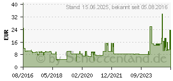 Preistrend fr ASUS UT280 Optische Maus