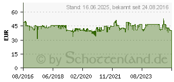 Preistrend fr FIBARO Relais Unterputzeinsatz 2 Schalter a 1.5kW - Z-Wave (FIBEFGS-223)