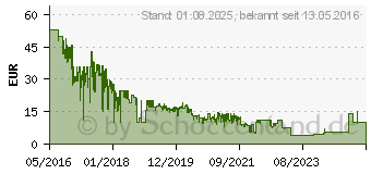 Preistrend fr Civilization VI - PC