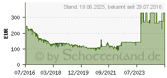 Preistrend fr 6TB Seagate Backup Plus Hub HDD