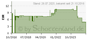 Preistrend fr Alphacool NexXxoS XP Halterung fr Sockel AMD AM4 (12545)