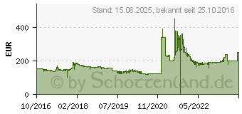 Preistrend fr Palit GeForce GTX 1050 Ti StormX (NE5105T018G1F)